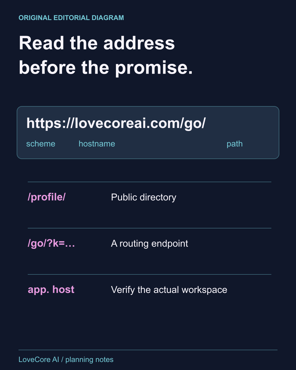 Editorial URL anatomy: HTTPS is the scheme, lovecoreai.com is the hostname, and slash go slash is a routing path. A profile page, routing endpoint and usable chat workspace are different destinations; this diagram does not resolve redirects.